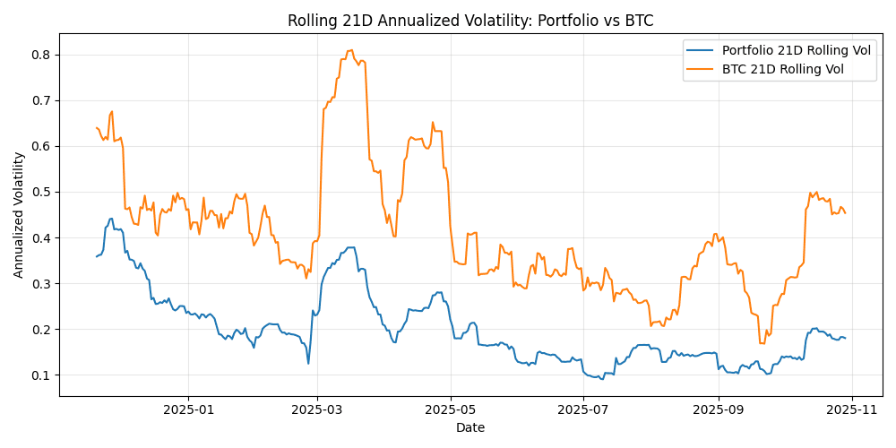 How I hedge my crypto portfolio