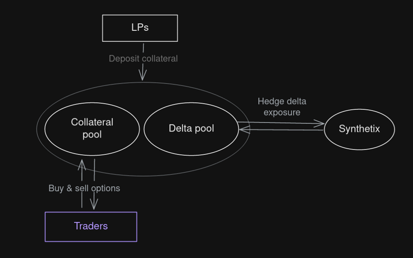 Lyra's AMM pool structure