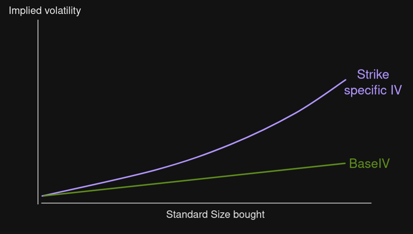 Difference between the base IV and the market IV in function of the size of the trade