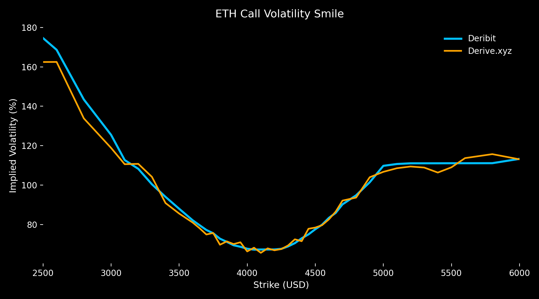 arbitrage options